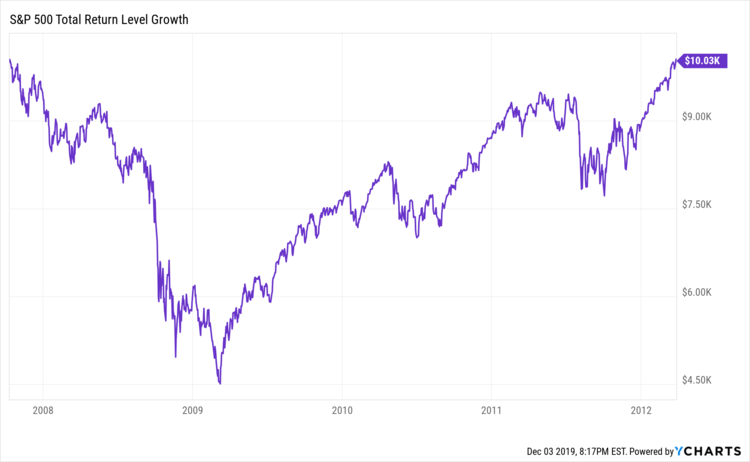 Bear market and bull recovery 2007 - 2012